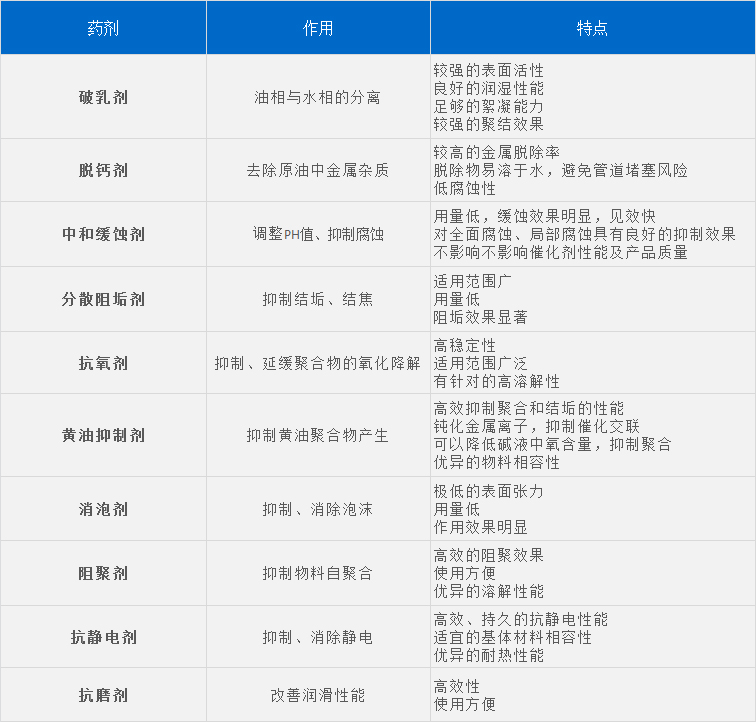 石油藥劑列表.jpg